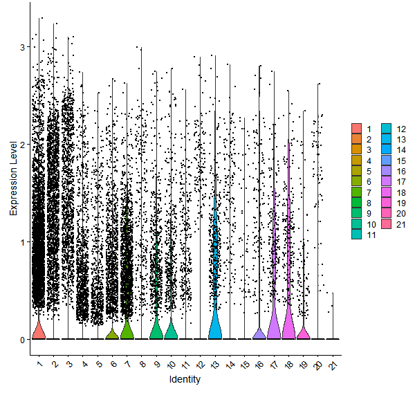 Violin plot by cell cluster