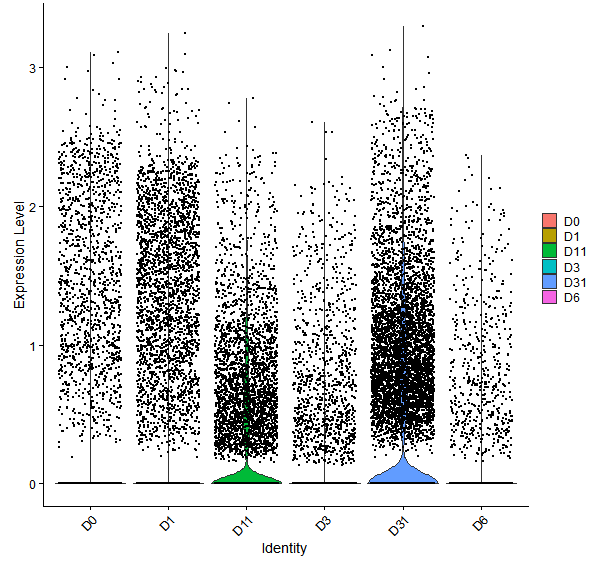 Violin plot by developmental stage