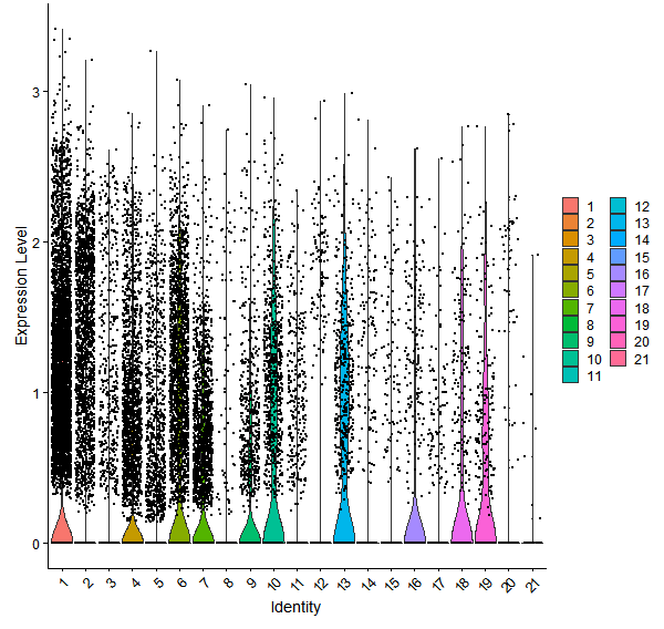 Violin plot by cell cluster