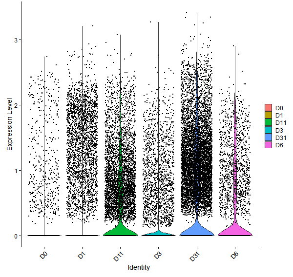 Violin plot by developmental stage