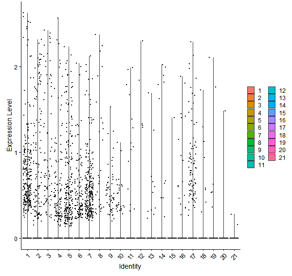 Violin plot by cell cluster