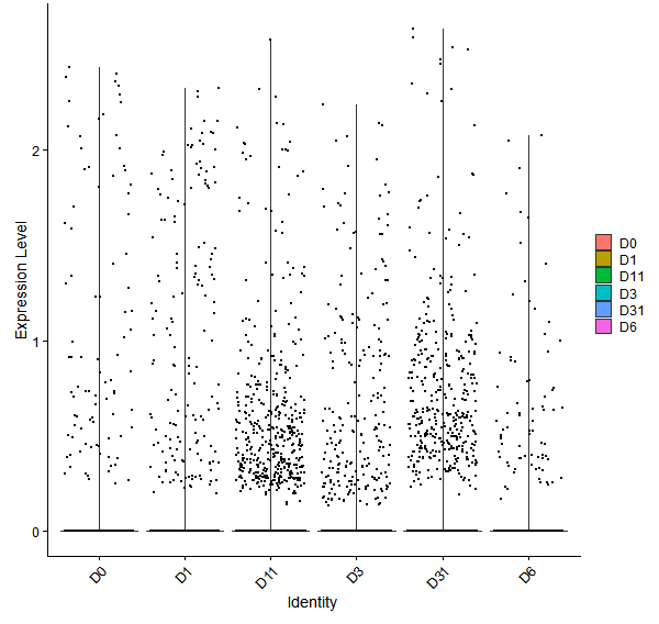 Violin plot by developmental stage
