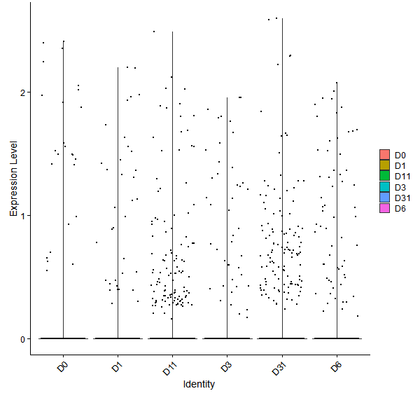 Violin plot by developmental stage