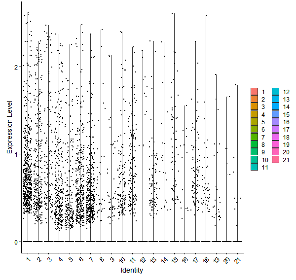 Violin plot by cell cluster