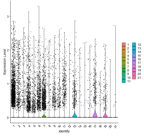 Violin plot by cell cluster