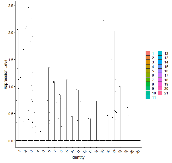 Violin plot by cell cluster