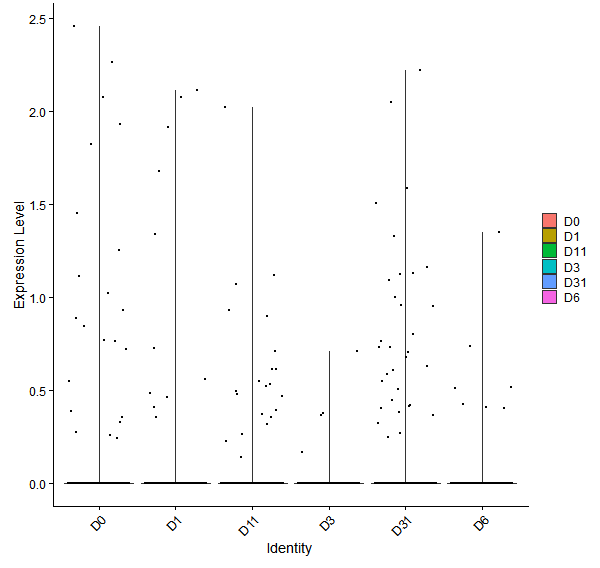 Violin plot by developmental stage
