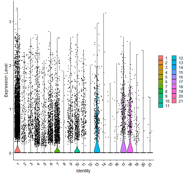 Violin plot by cell cluster