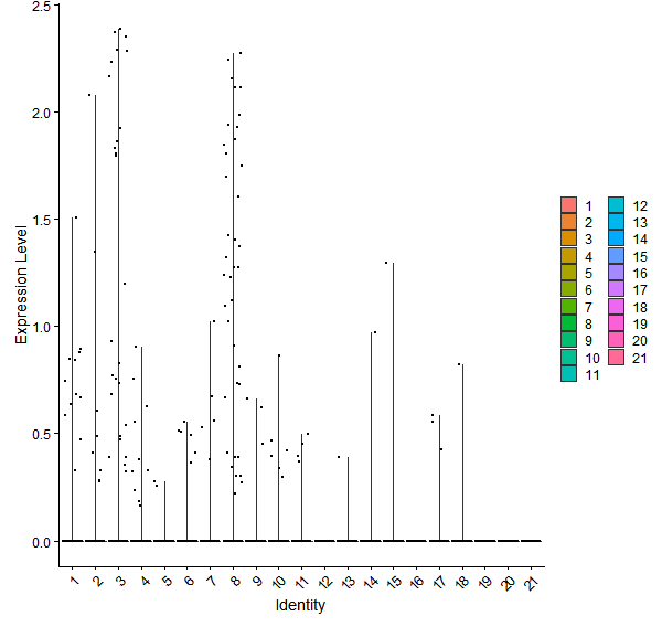 Violin plot by cell cluster