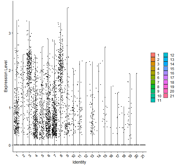 Violin plot by cell cluster