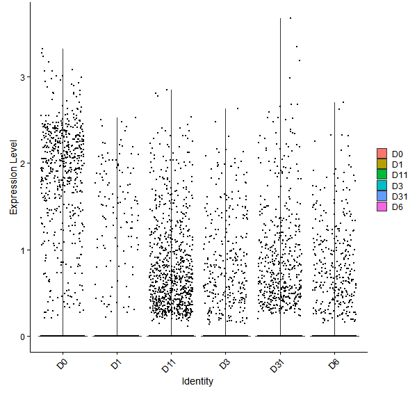 Violin plot by developmental stage