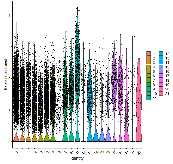 Violin plot by cell cluster
