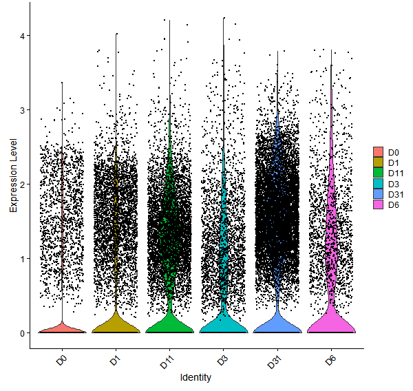 Violin plot by developmental stage