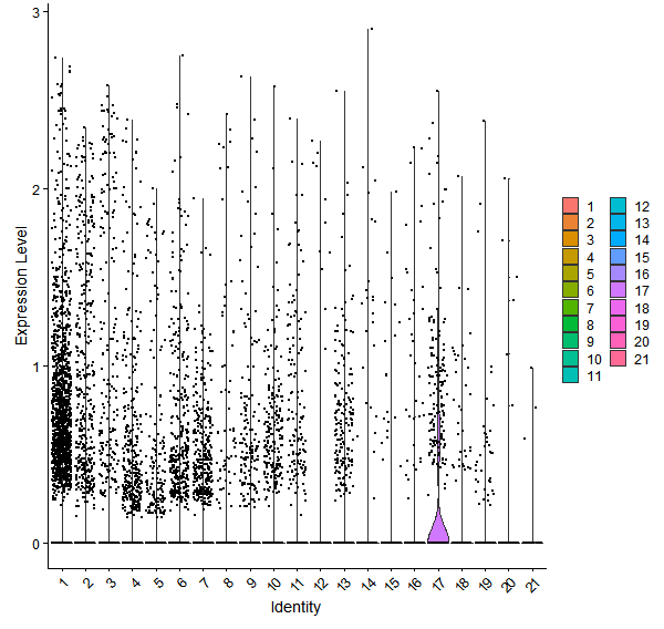 Violin plot by cell cluster