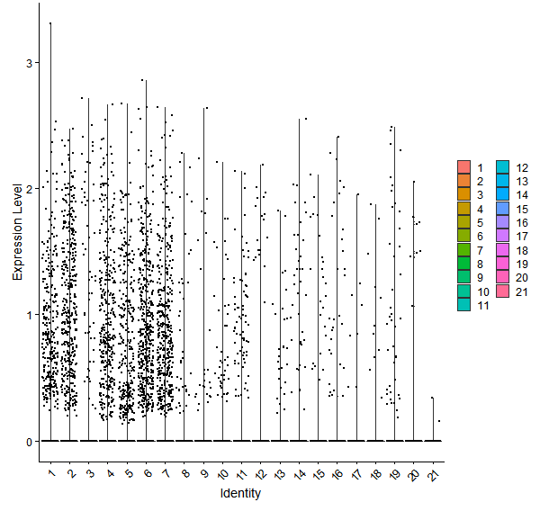 Violin plot by cell cluster