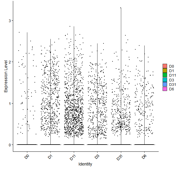 Violin plot by developmental stage