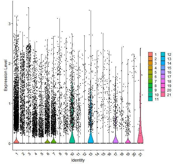 Violin plot by cell cluster