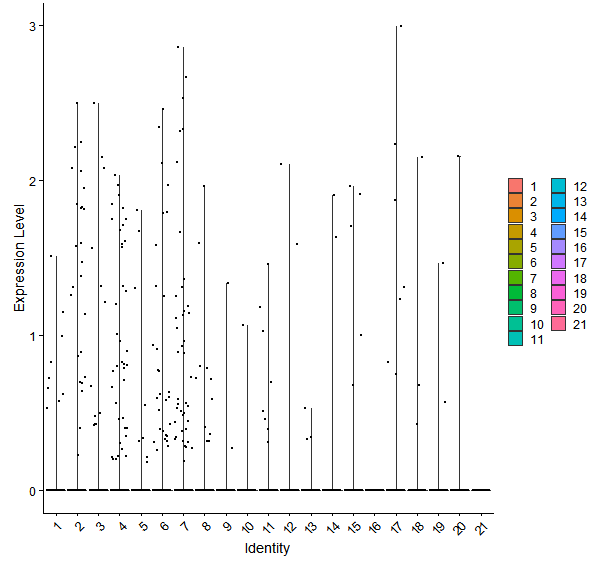 Violin plot by cell cluster
