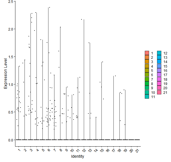 Violin plot by cell cluster