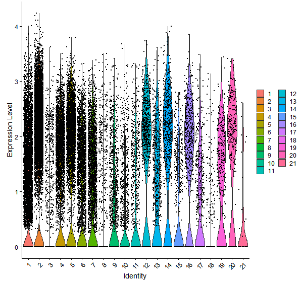 Violin plot by cell cluster