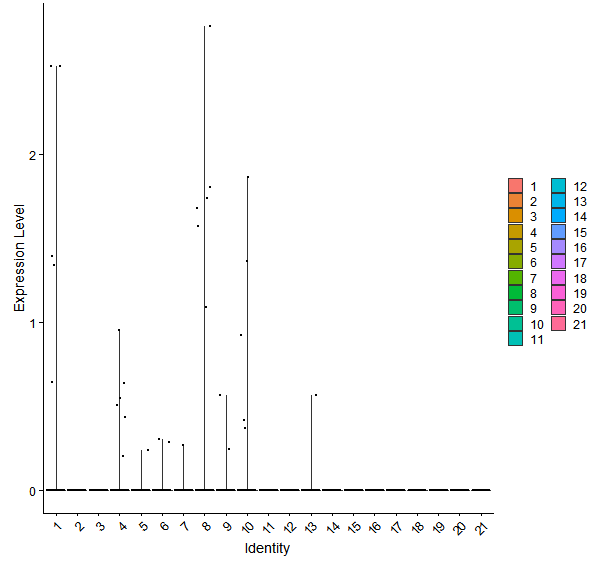 Violin plot by cell cluster