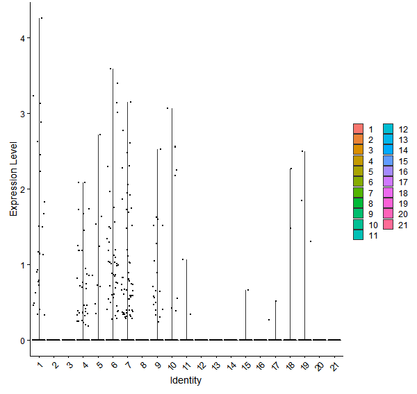 Violin plot by cell cluster