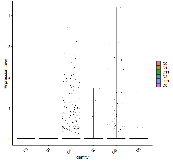 Violin plot by developmental stage