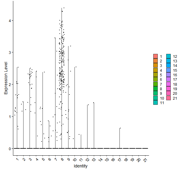 Violin plot by cell cluster