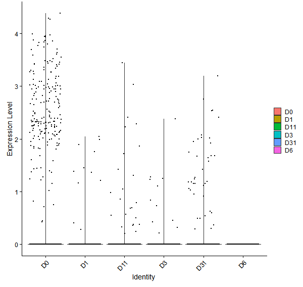 Violin plot by developmental stage