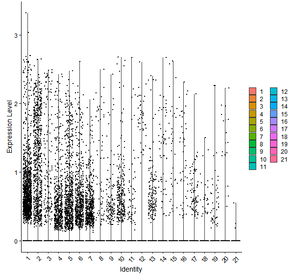 Violin plot by cell cluster