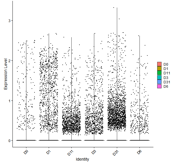 Violin plot by developmental stage