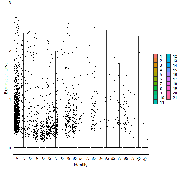 Violin plot by cell cluster