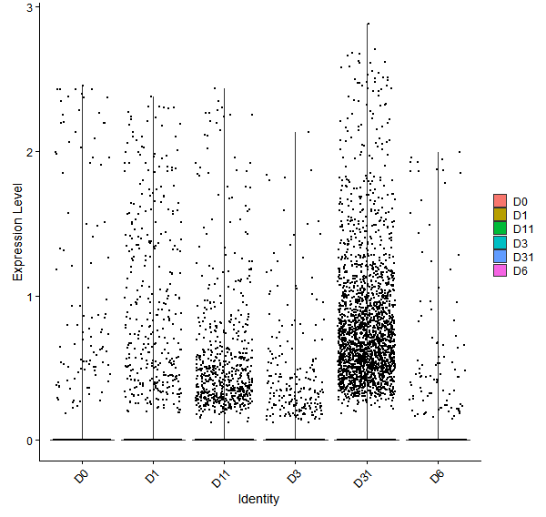 Violin plot by developmental stage