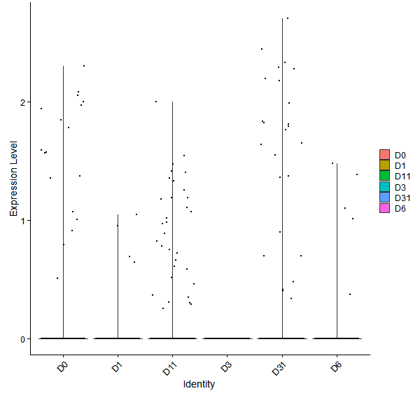 Violin plot by developmental stage