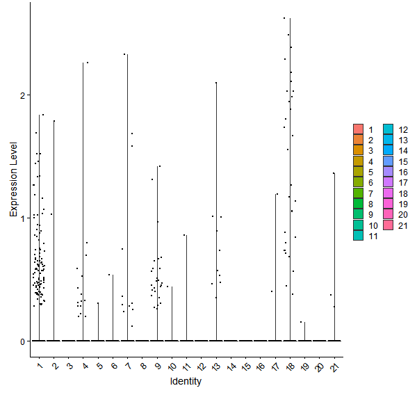 Violin plot by cell cluster
