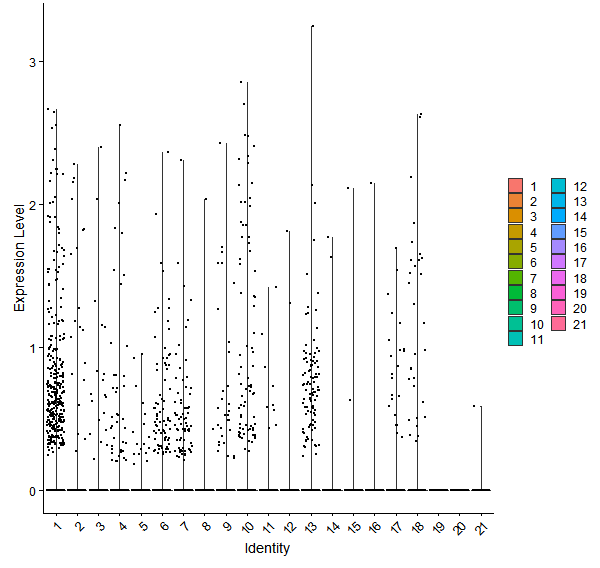 Violin plot by cell cluster