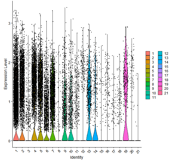 Violin plot by cell cluster