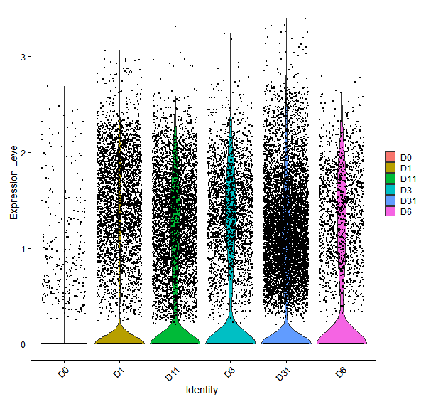 Violin plot by developmental stage