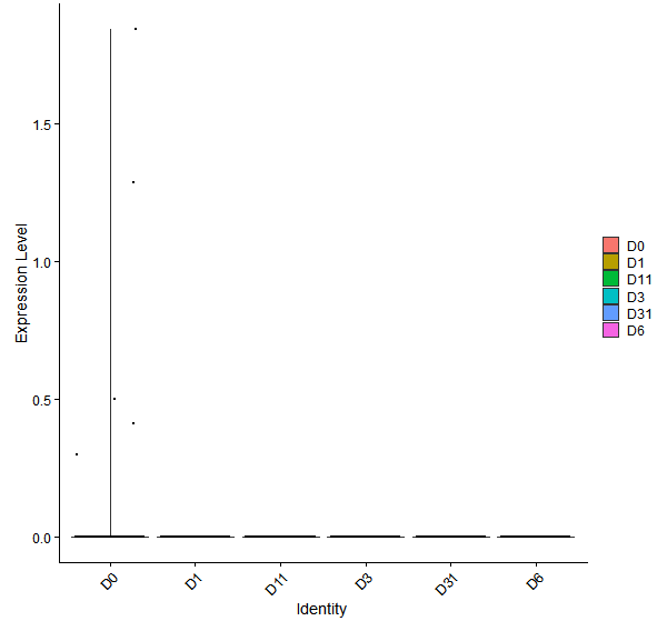 Violin plot by developmental stage