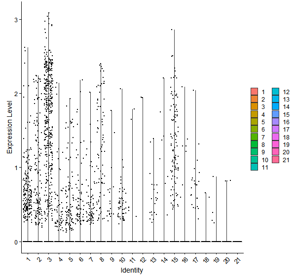 Violin plot by cell cluster