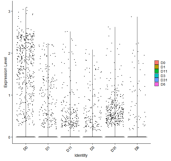 Violin plot by developmental stage
