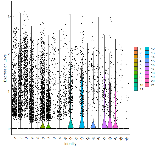 Violin plot by cell cluster