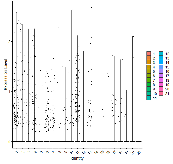 Violin plot by cell cluster