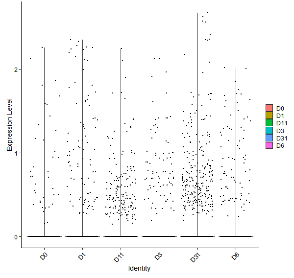 Violin plot by developmental stage