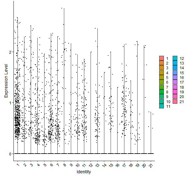 Violin plot by cell cluster