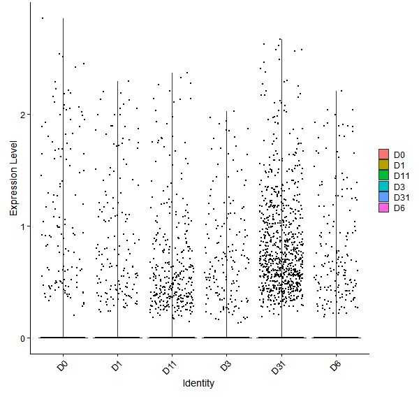 Violin plot by developmental stage