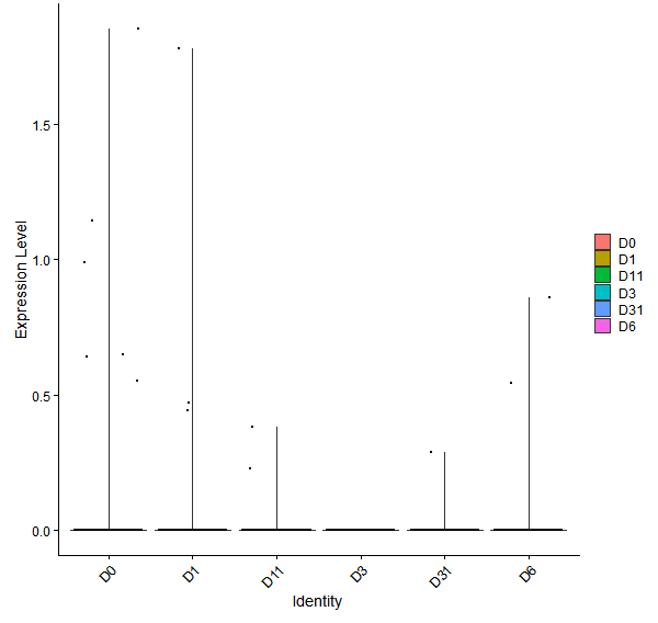 Violin plot by developmental stage