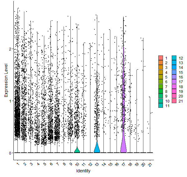 Violin plot by cell cluster
