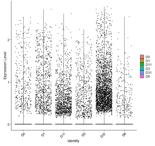 Violin plot by developmental stage