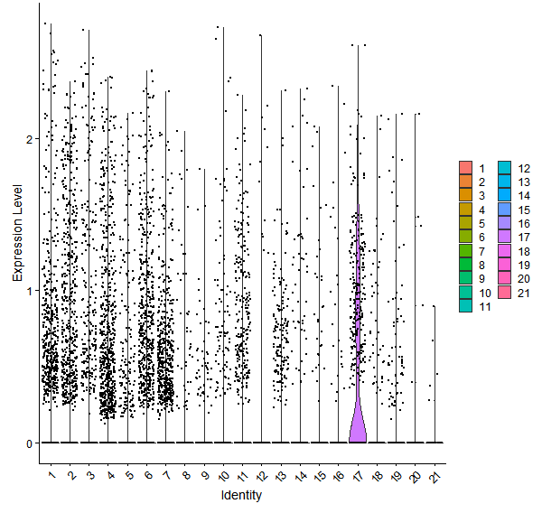Violin plot by cell cluster